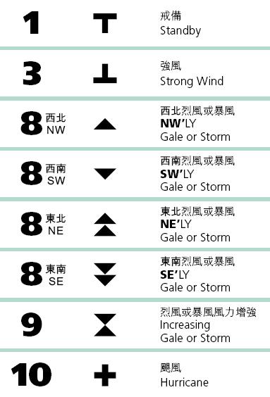 香港熱帶氣旋警告信號